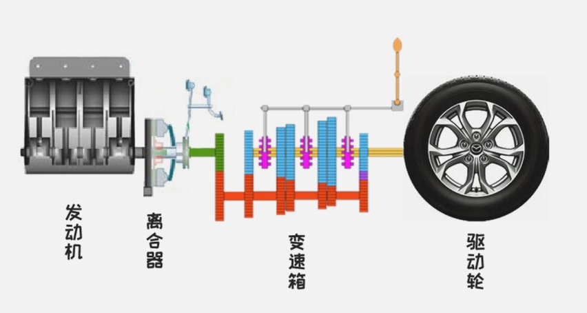 手动挡起步，先踩油门和先松离合，有什么不同的效果？