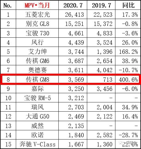 同比去年增长400%，号称国产版埃尔法，务实之选传祺GM8！