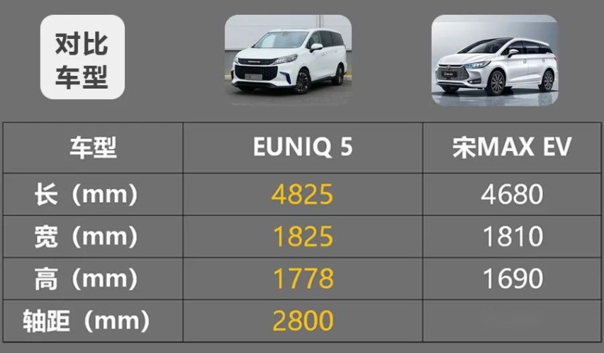 EUNIQ 5和宋MAX EV买谁更值？