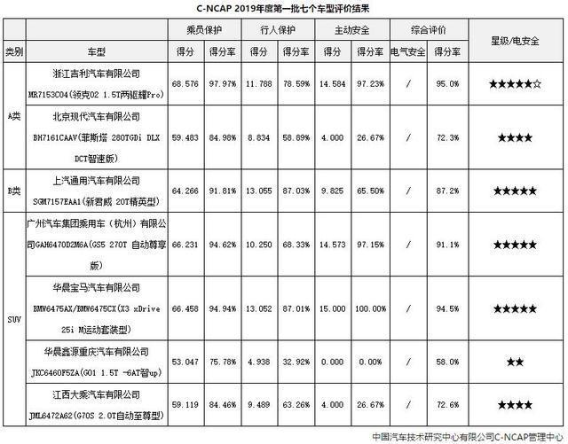 2019年第一批C-NCAP结果发布 领克02超五星