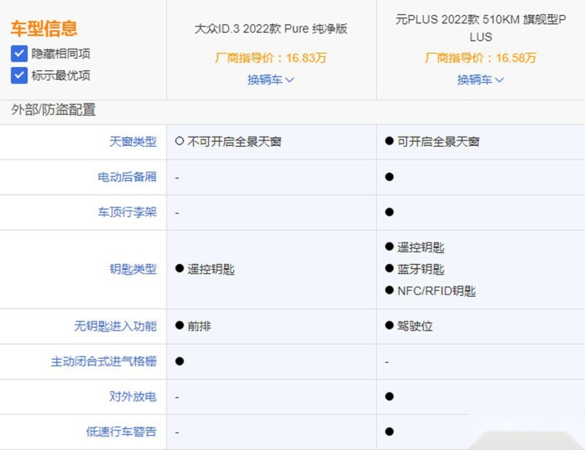 大众ID.3对比比亚迪元PLUS 谁更有优势？