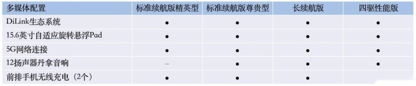 比亚迪海豹配置曝光，后驱的纯电动车爽不爽？