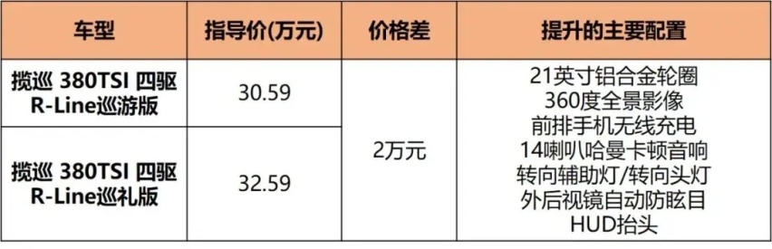 一汽-大众燃油SUV收官之作，揽巡27.49万起售，中高配更值