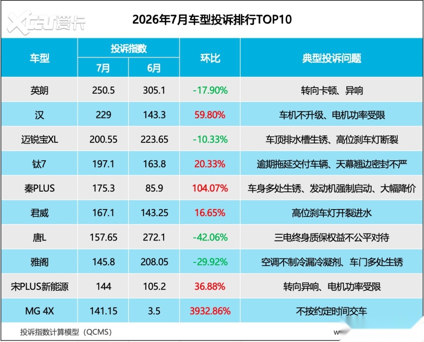 2026年7月车型口碑指数排行:质量与服务双失守