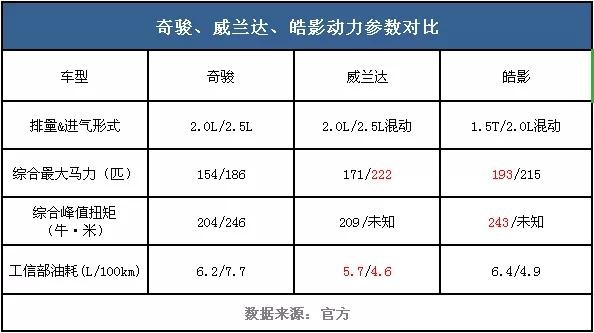 威兰达、皓影来了，我们是否该继续选奇骏？