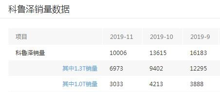 最热门的3款三缸车，如今也要用四缸机了，是进步还是倒退？