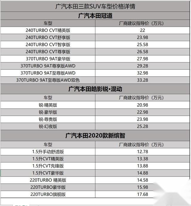 700万车主之后继续发力 广汽本田三款SUV车型重磅上市