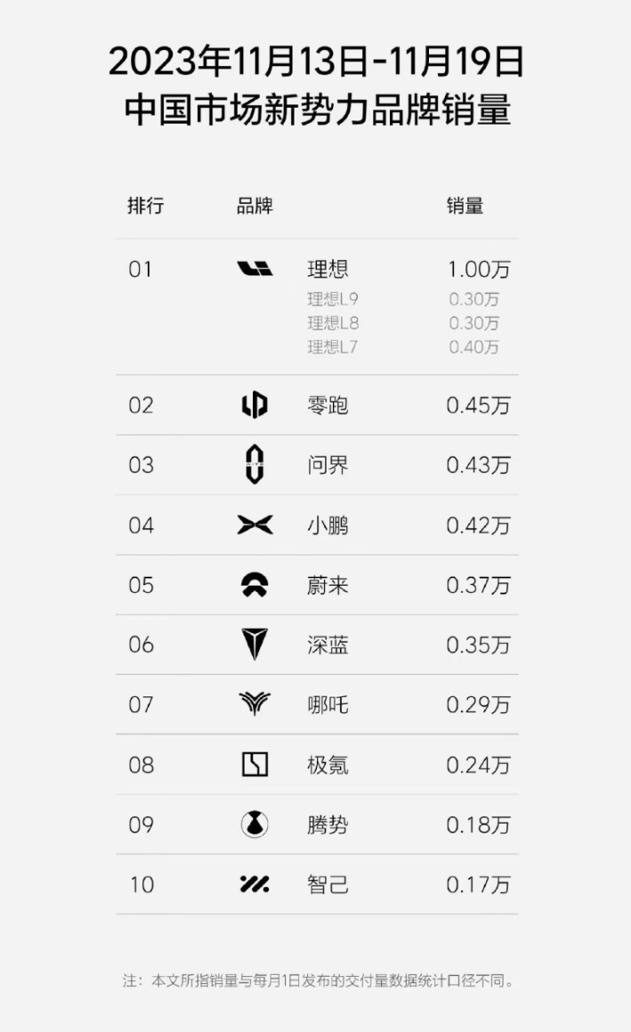 宁德时代或明年赴港上市；理想单周销量破万；特斯拉皮卡参数公布