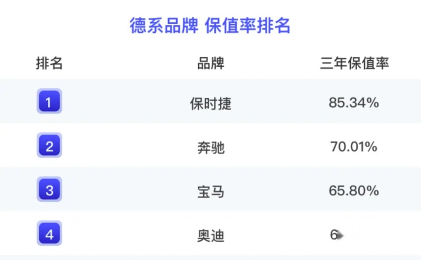 保值率排行榜 传祺/五菱/长安上榜 雷克萨斯和奔驰霸榜