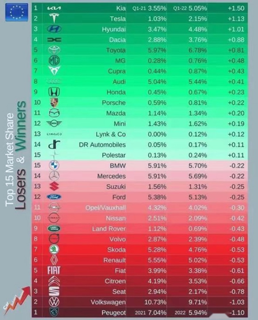 MG一季度杀入市占率增幅榜第6位，创下中国品牌最好成绩！