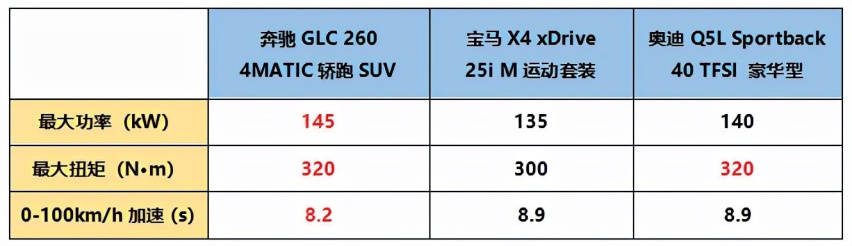 45万元左右的BBA轿跑SUV怎么选？