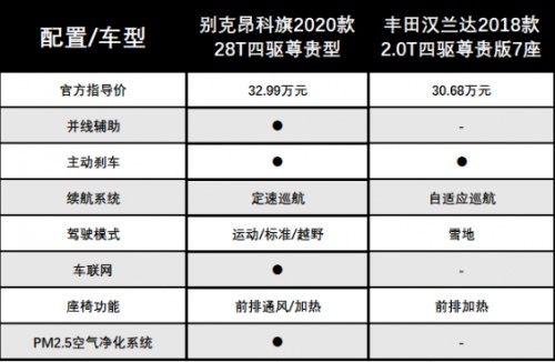 同台竞技，汉兰达和别克昂科旗哪个好？