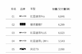 这就是藏不住的实力吗？星舰7仅上市一周，销量赶超双宋！