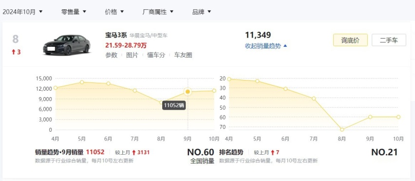 全新一代宝马3系曝光！外观向全新5系看齐，这回又有多少人买？