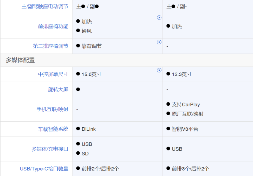 自主品牌技术流派当红产品，宋Pro DM-i对比哈弗H6新能源