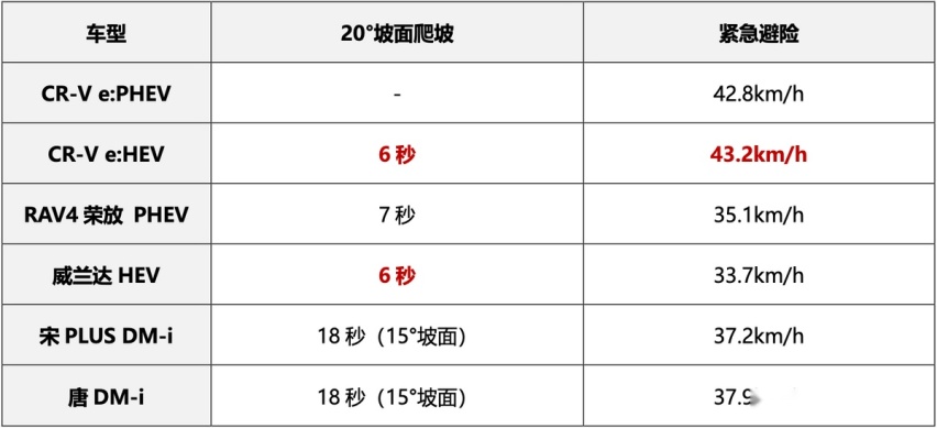 极寒测试本田又玩祖传的反向虚标，CR-V强电智混越冷发挥越出色？