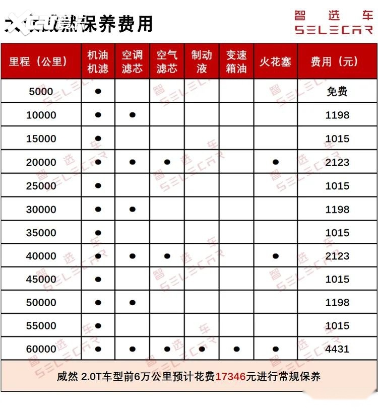 大众威然购车,用车成本分析