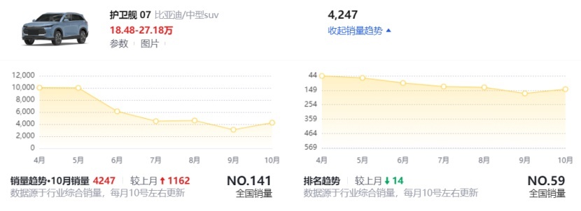 别的中型SUV都不香了 比亚迪护卫舰07直降18000元