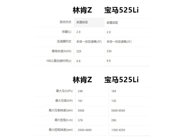 硬杠宝马5系 林肯Z强势来袭都有哪些实力