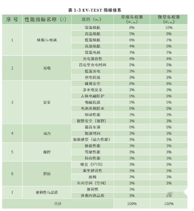 2019第一批EV-TEST测评：没五星车型，蔚来ES8缺考