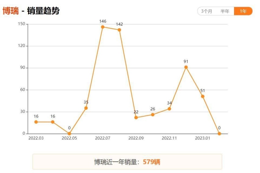 被忽视的B级车，长近5米比雅阁漂亮，跌至8万多却卖不动