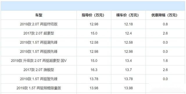 买车机会来了！3款SUV优惠大，最高优惠4万5，还有1款国产