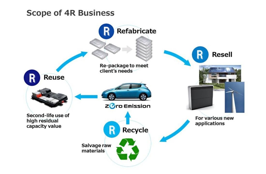 3、4R Energy株式会社的“4R技术模式”：再制造（refabricate），再循环（recycle），再销售（resell ）和再利用（....jpg