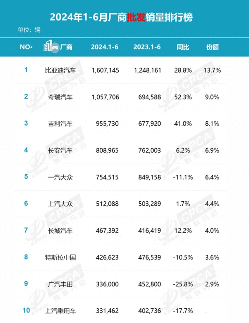 上半年汽车销量榜：比亚迪一枝独秀，奇瑞增长很猛，合资继续下跌