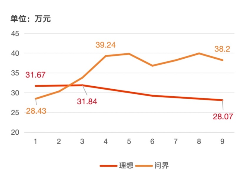 想 vs 问界，决战新势力之巅