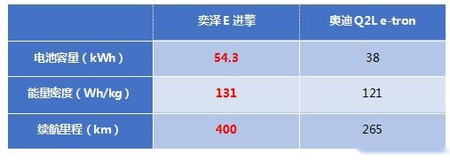 合资纯电SUV怎么选？丰田奕泽E进擎对比Q2L e-tron