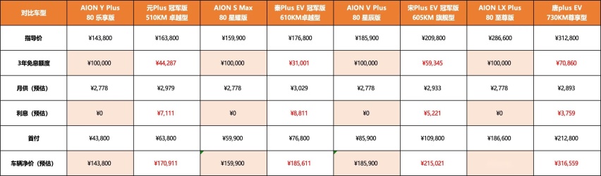 车市关注｜击穿地板价！埃安再推全系3年10万0息