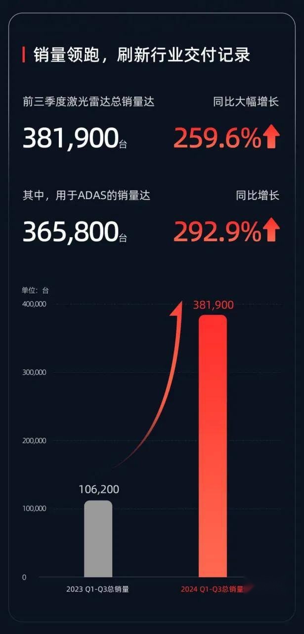激光雷达两大巨头三季报横评：专注出行与多面出击