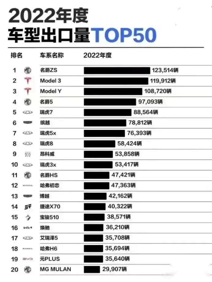 22年度车型出口排名榜单出炉：奇瑞四款车上榜，Model Y排第三