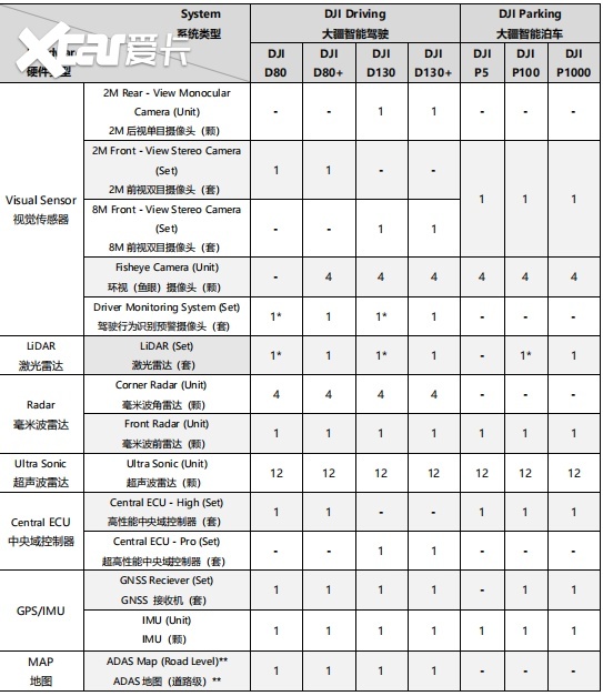 大疆车载正面PK华为、百度，凭什么？