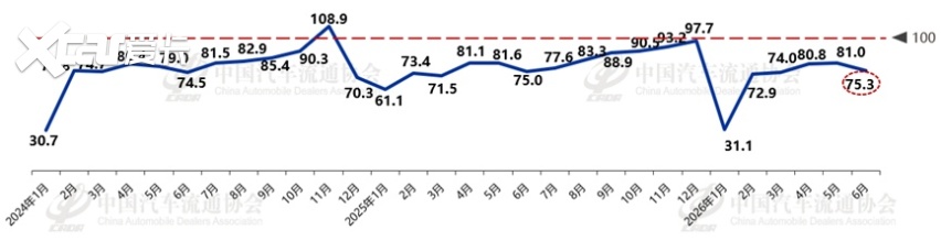 重庆车市丨环比增长16%，6月销量超3.8万辆，自主占比达77%