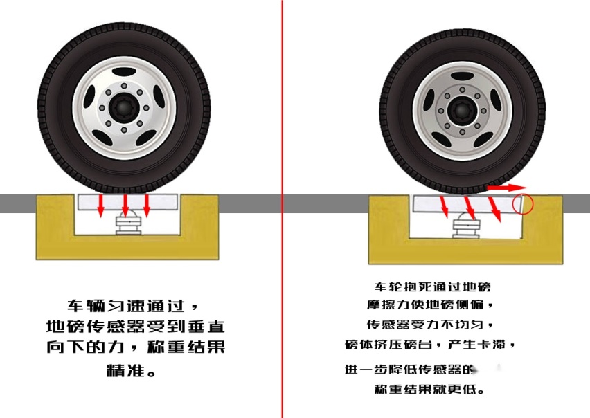大货车“跳磅”、“拖磅”是什么原理，真能减轻重量吗？