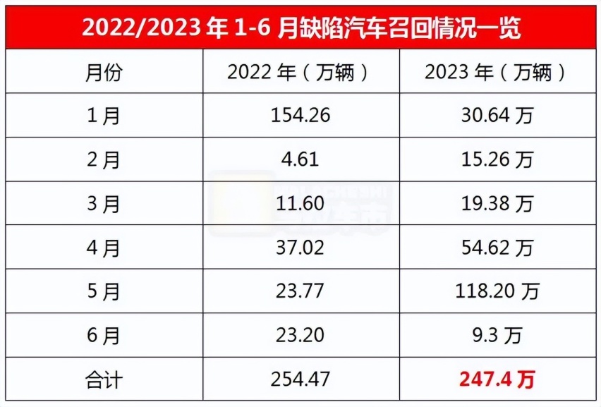 上半年召回247万余辆缺陷汽车，新能源车占比近一半！