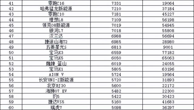 2024年9月汽车销量排行榜 宋L DM-i成爆款