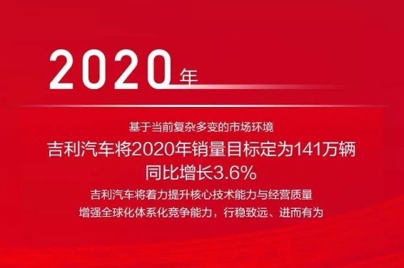 吉利汽车2020年推6款全新车型，定141万辆目标，能实现？