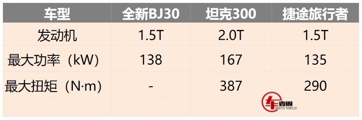 入门或低于15万元，全新BJ30谍照曝光，捷途旅行者有压力？