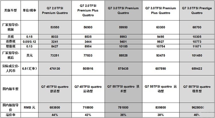 同一款车，国内比国外贵30万，真的是没良心吗？