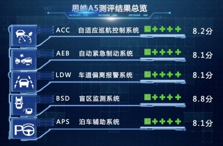 重磅！思皓A5获i-VISTA唯一一款十万元级“五星智能”家轿(4)(1)372.jpg