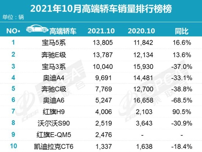前五被BBA占据，红旗H9位列第七，10月高端轿车销量前十