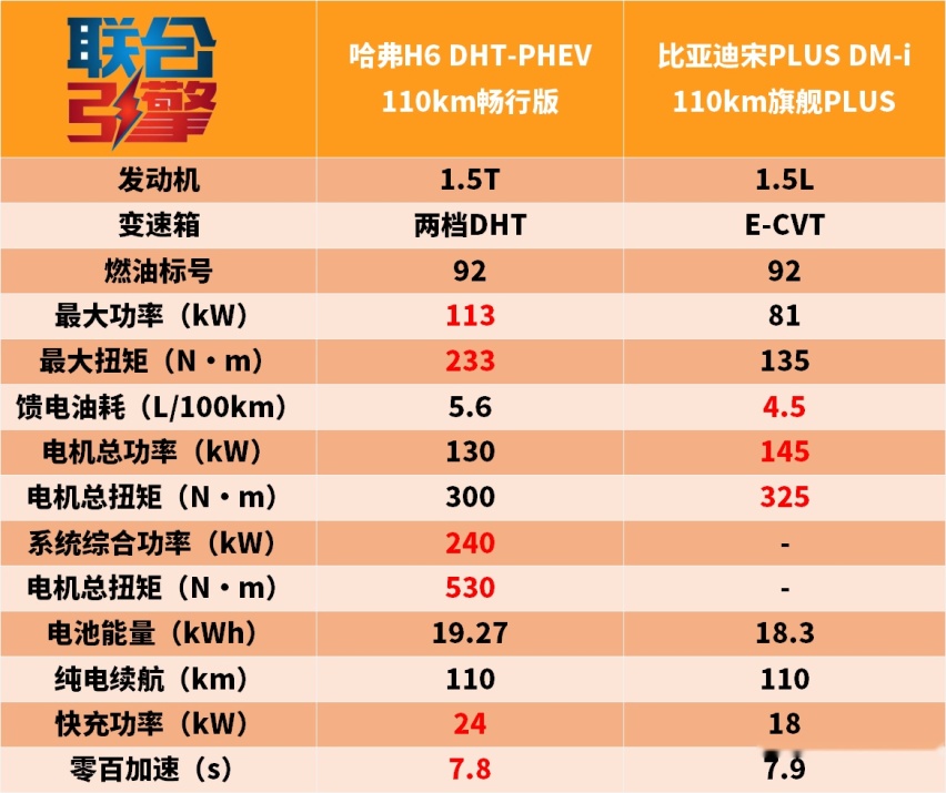 联合引擎｜哈弗H6 DHT-PHEV竞争力分析，后发能制人？