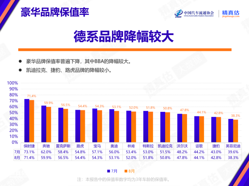 德系豪华品牌保值率下滑严重，价格战副作用来了？