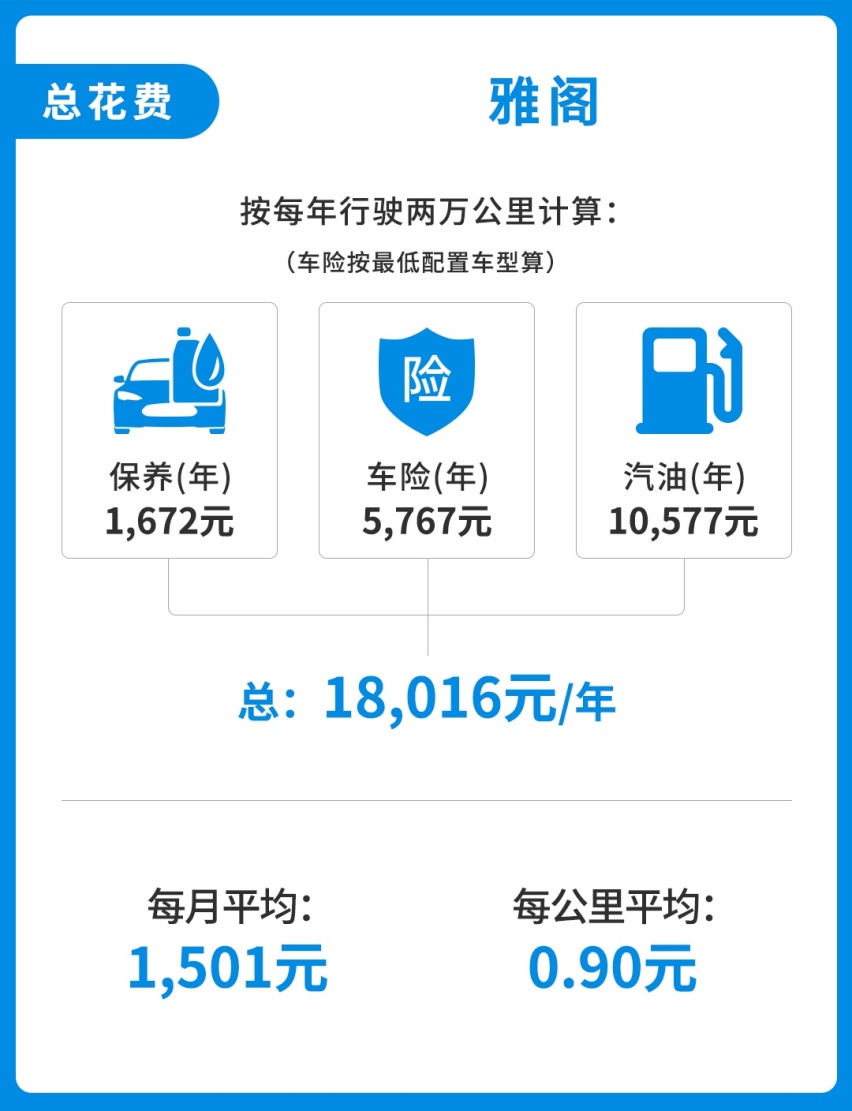 20来万，百公里5个油，这台B级车养起来贵吗？