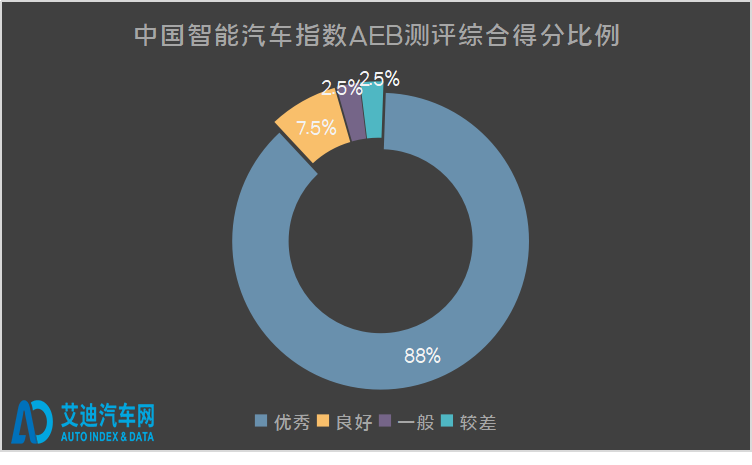 见车见“智” 丨我们为什么需要AEB？