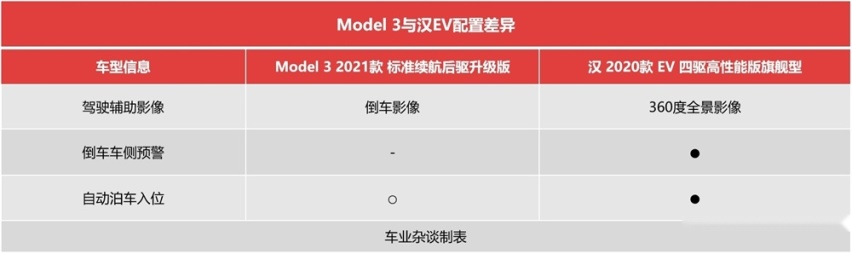预算30万，Model 3比较香，还是比亚迪汉EV？答案简单