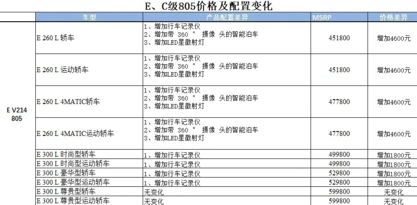 2025款奔驰E级实车到店，增配360度全景影像，有望近期上市