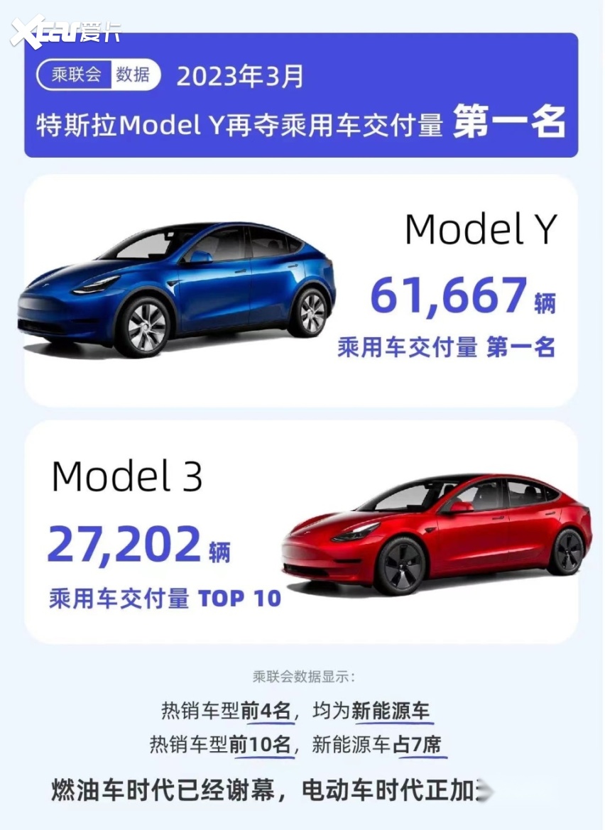 特斯拉稳坐3月豪华车交付冠军，Model Y登顶热销乘用车榜首